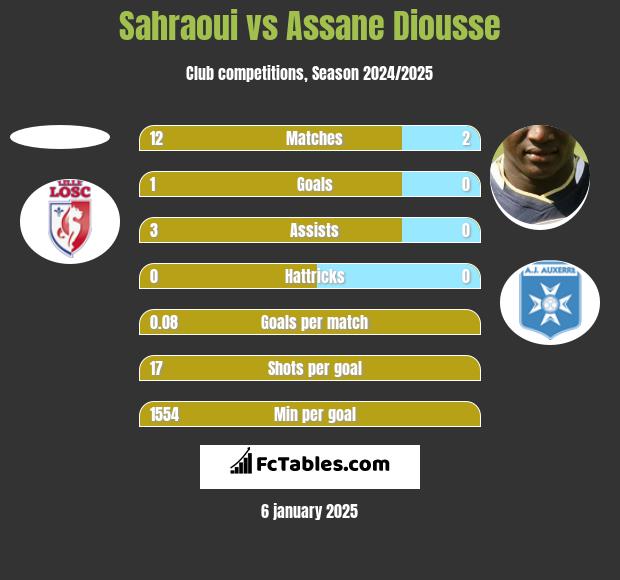 Sahraoui vs Assane Diousse h2h player stats