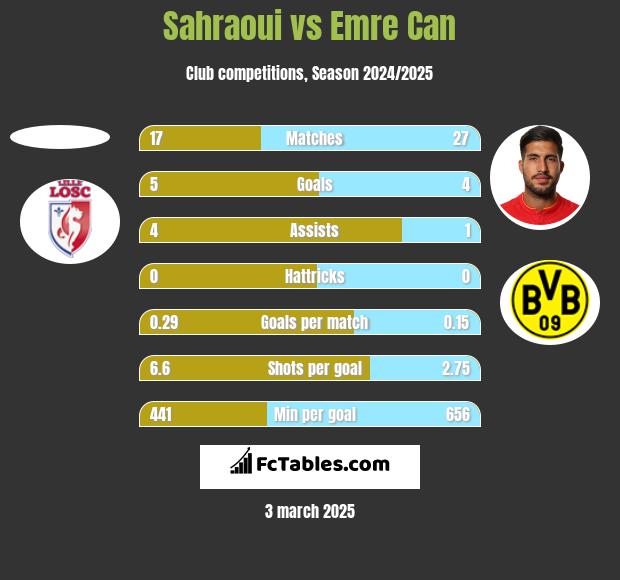 Sahraoui vs Emre Can h2h player stats