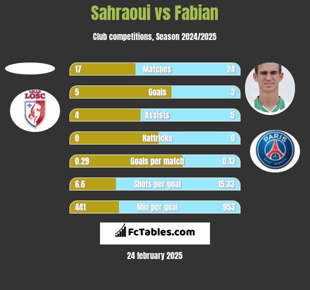 Sahraoui vs Fabian h2h player stats