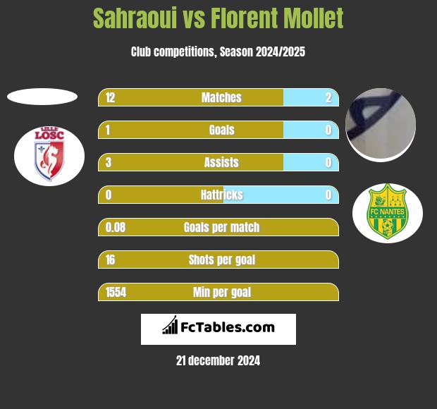 Sahraoui vs Florent Mollet h2h player stats