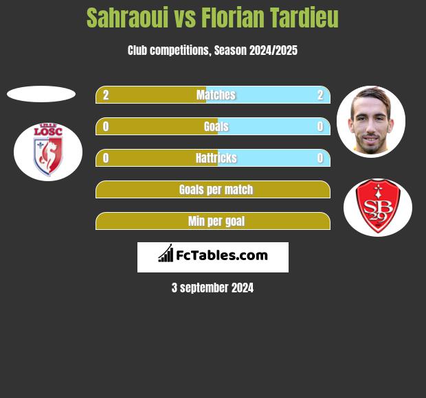 Sahraoui vs Florian Tardieu h2h player stats