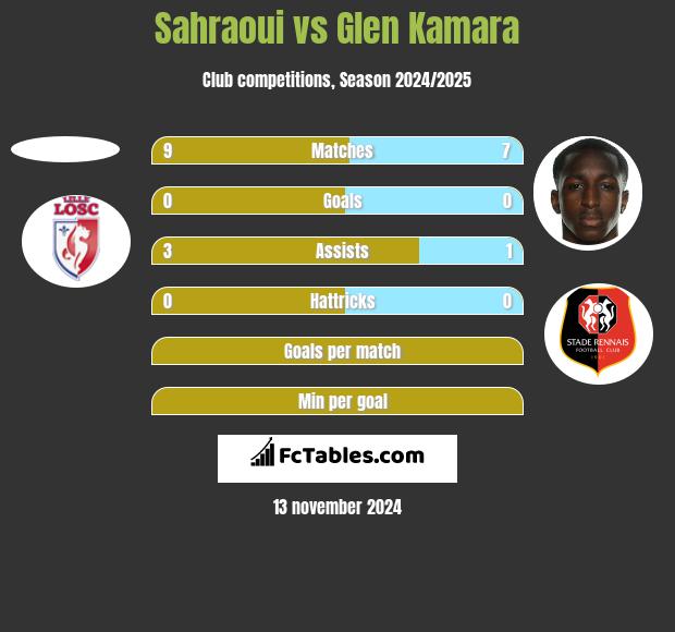 Sahraoui vs Glen Kamara h2h player stats