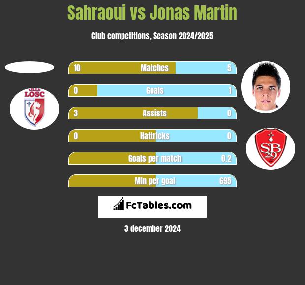 Sahraoui vs Jonas Martin h2h player stats