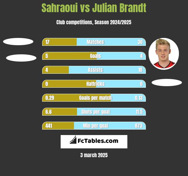 Sahraoui vs Julian Brandt h2h player stats