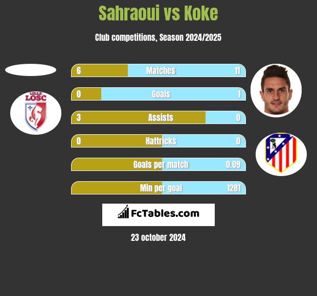 Sahraoui vs Koke h2h player stats