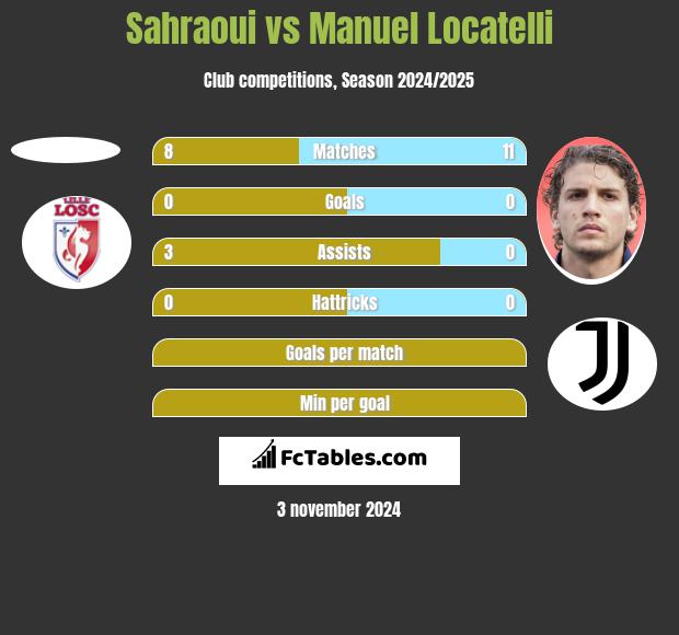 Sahraoui vs Manuel Locatelli h2h player stats