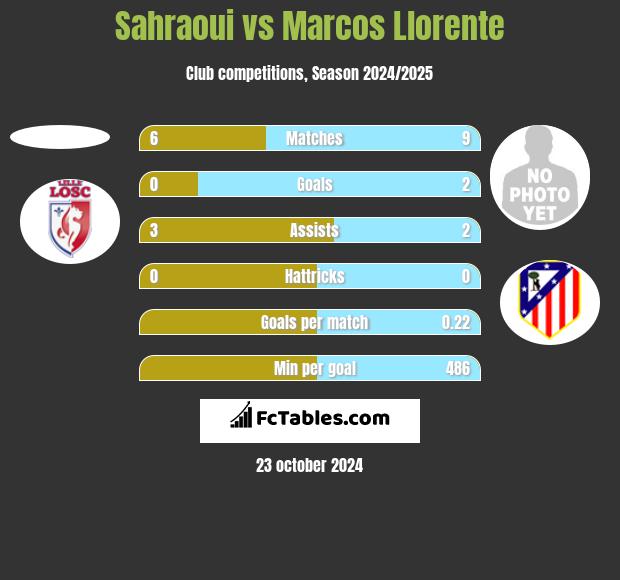 Sahraoui vs Marcos Llorente h2h player stats