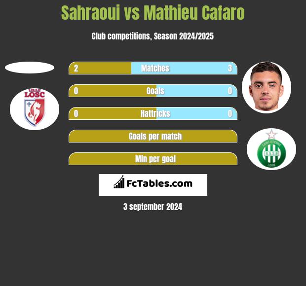 Sahraoui vs Mathieu Cafaro h2h player stats