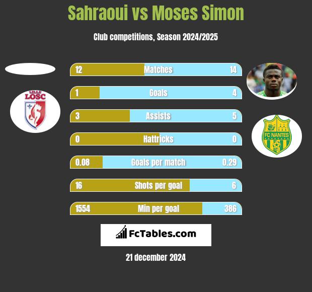 Sahraoui vs Moses Simon h2h player stats