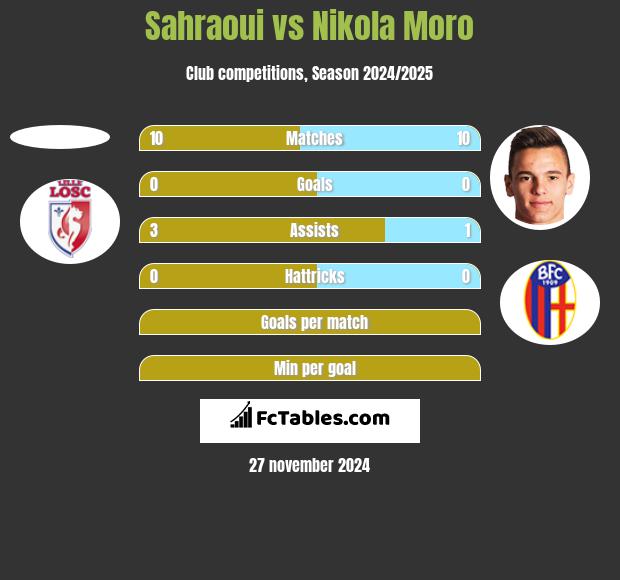 Sahraoui vs Nikola Moro h2h player stats