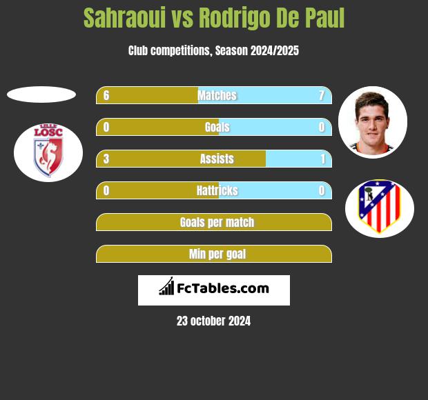 Sahraoui vs Rodrigo De Paul h2h player stats