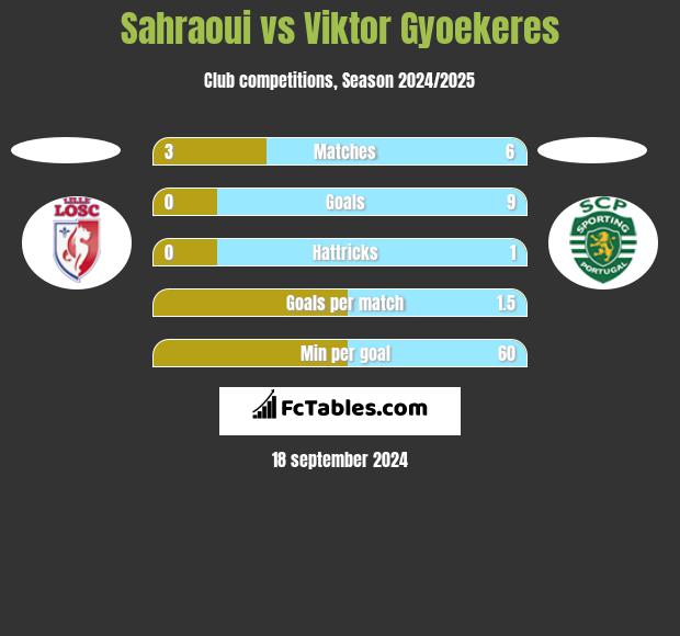 Sahraoui vs Viktor Gyoekeres h2h player stats