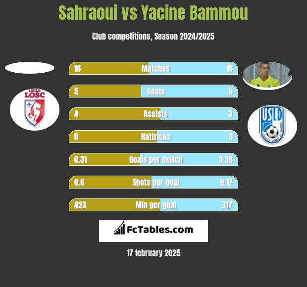 Sahraoui vs Yacine Bammou h2h player stats