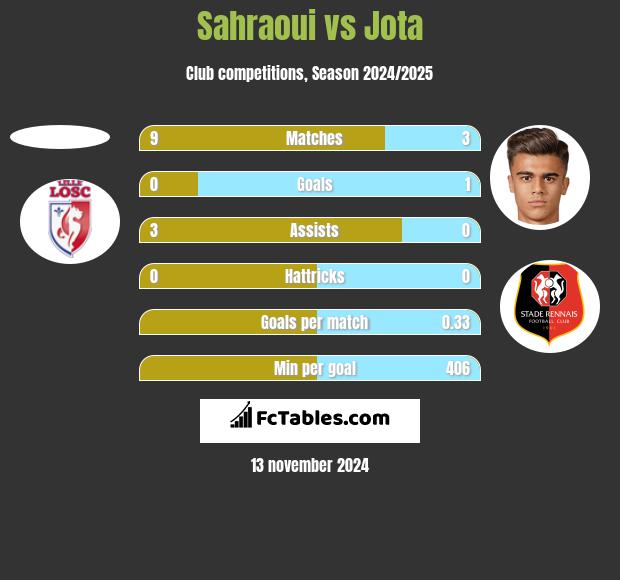 Sahraoui vs Jota h2h player stats