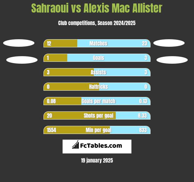 Sahraoui vs Alexis Mac Allister h2h player stats