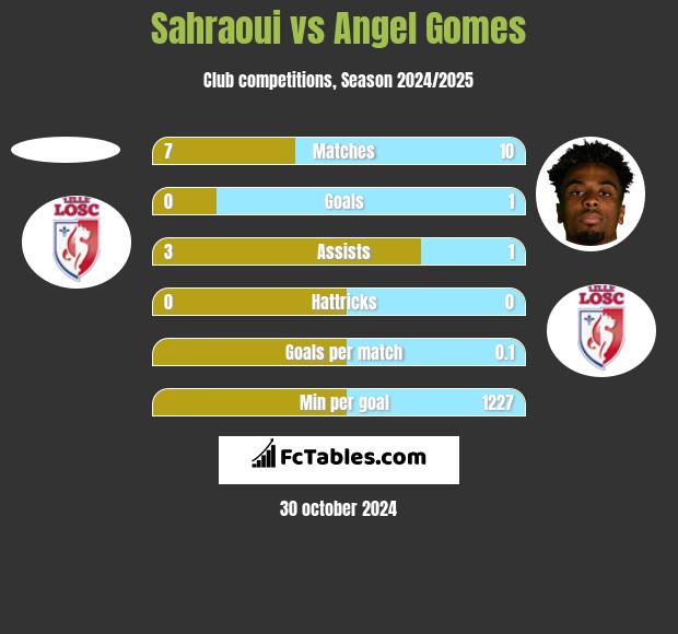 Sahraoui vs Angel Gomes h2h player stats