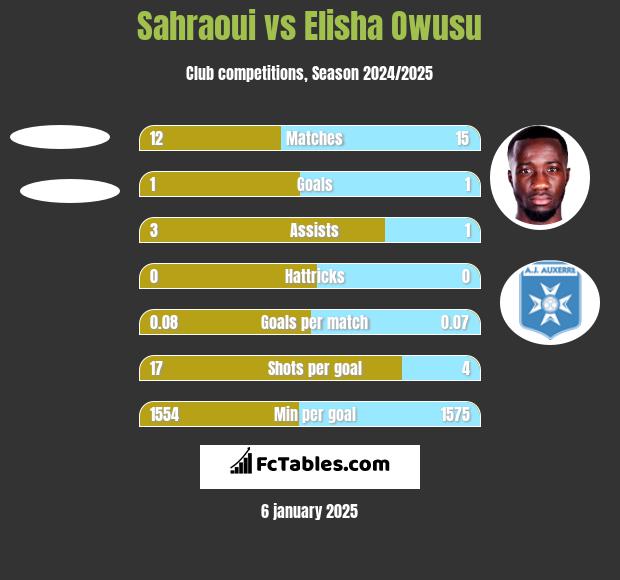 Sahraoui vs Elisha Owusu h2h player stats