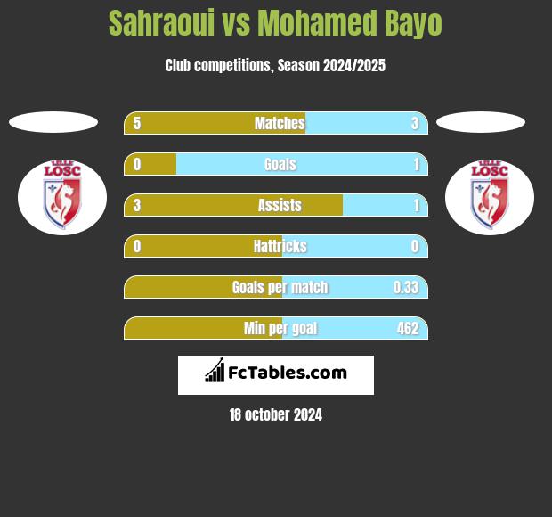 Sahraoui vs Mohamed Bayo h2h player stats