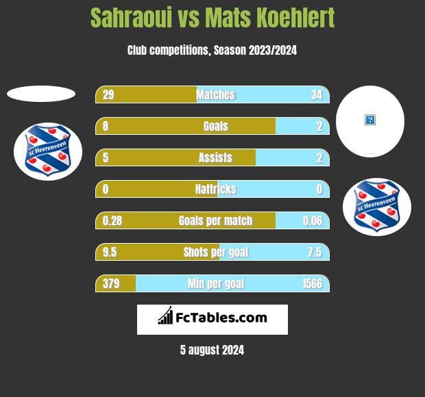 Sahraoui vs Mats Koehlert h2h player stats