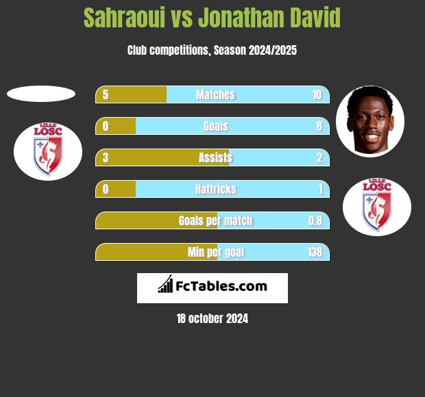 Sahraoui vs Jonathan David h2h player stats