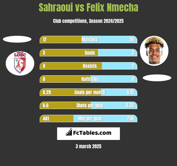 Sahraoui vs Felix Nmecha h2h player stats