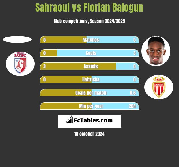 Sahraoui vs Florian Balogun h2h player stats