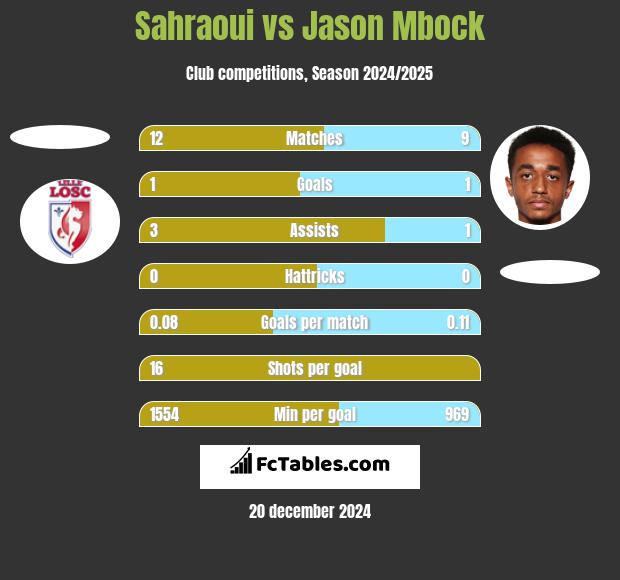 Sahraoui vs Jason Mbock h2h player stats