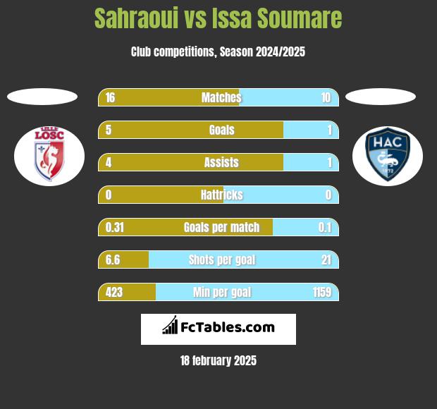 Sahraoui vs Issa Soumare h2h player stats