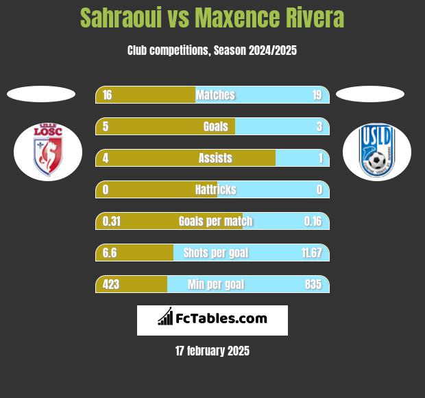 Sahraoui vs Maxence Rivera h2h player stats