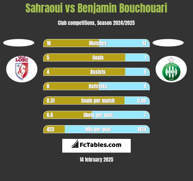 Sahraoui vs Benjamin Bouchouari h2h player stats