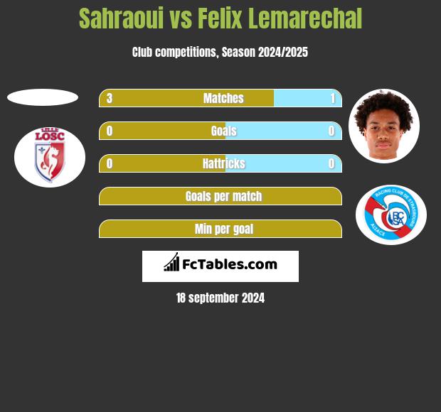 Sahraoui vs Felix Lemarechal h2h player stats