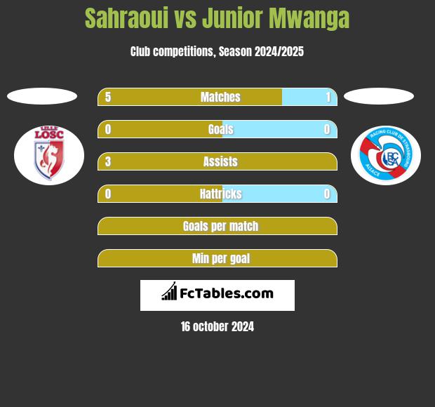 Sahraoui vs Junior Mwanga h2h player stats