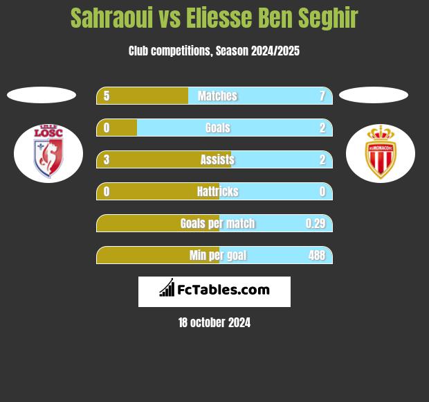 Sahraoui vs Eliesse Ben Seghir h2h player stats