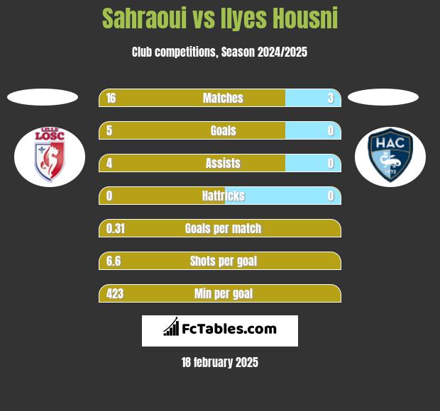 Sahraoui vs Ilyes Housni h2h player stats