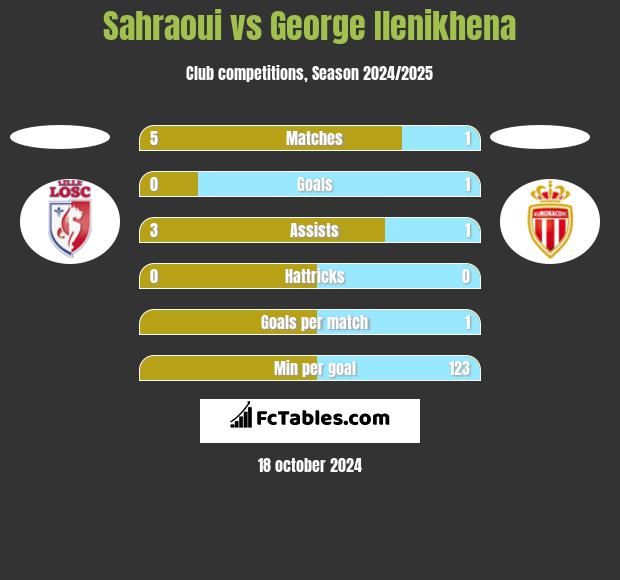 Sahraoui vs George Ilenikhena h2h player stats