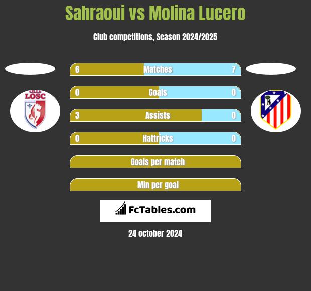 Sahraoui vs Molina Lucero h2h player stats