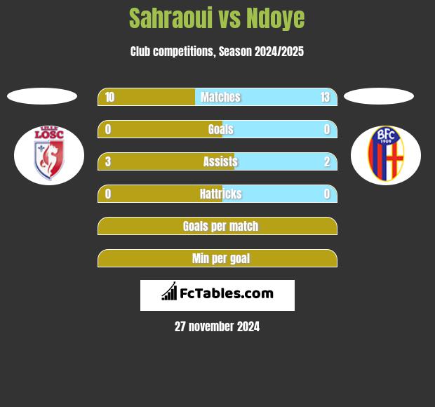 Sahraoui vs Ndoye h2h player stats