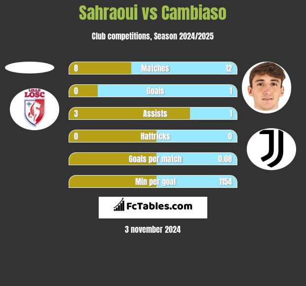 Sahraoui vs Cambiaso h2h player stats