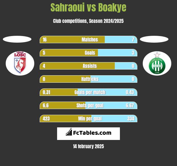 Sahraoui vs Boakye h2h player stats