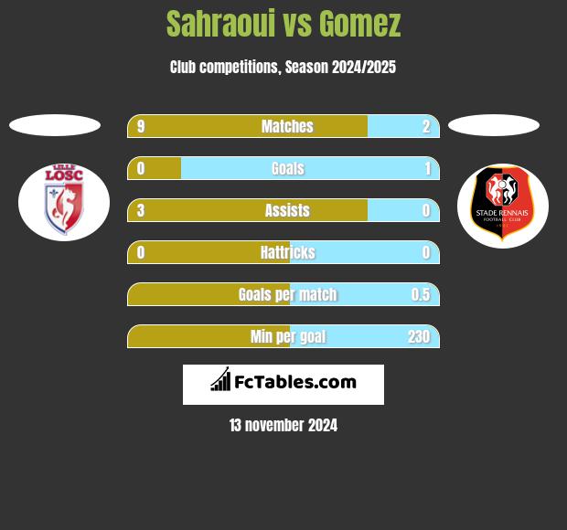 Sahraoui vs Gomez h2h player stats