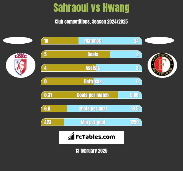 Sahraoui vs Hwang h2h player stats