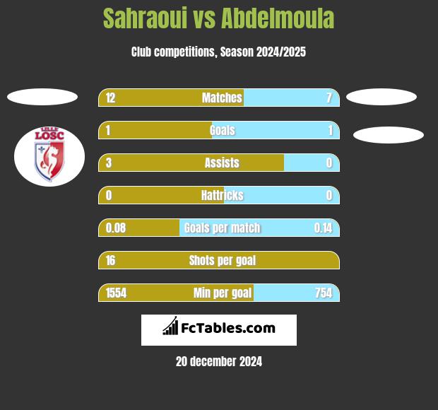 Sahraoui vs Abdelmoula h2h player stats