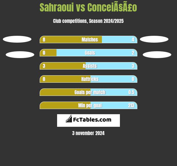 Sahraoui vs ConceiÃ§Ã£o h2h player stats