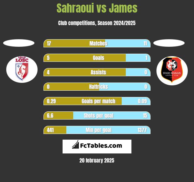 Sahraoui vs James h2h player stats