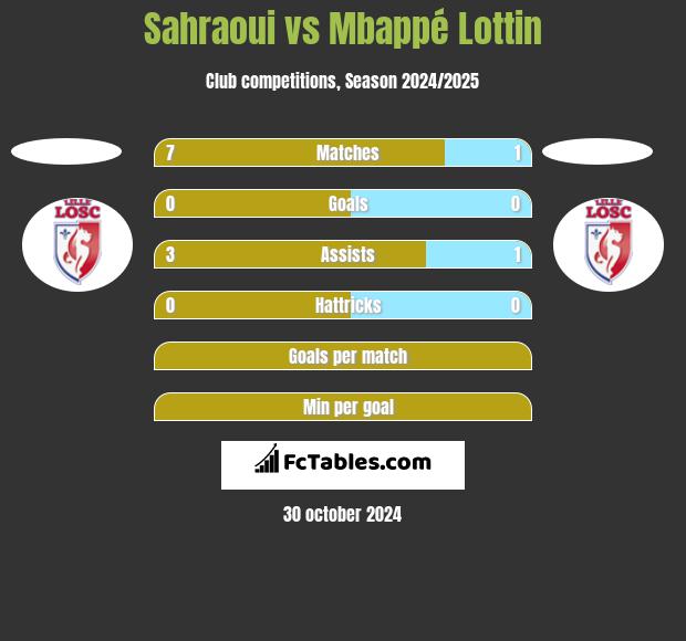 Sahraoui vs Mbappé Lottin h2h player stats