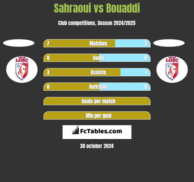 Sahraoui vs Bouaddi h2h player stats