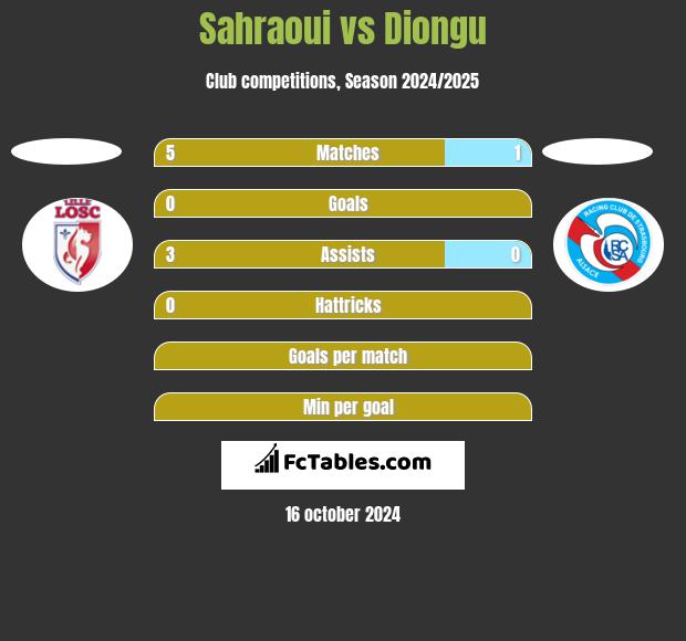 Sahraoui vs Diongu h2h player stats