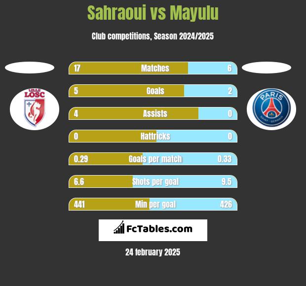 Sahraoui vs Mayulu h2h player stats