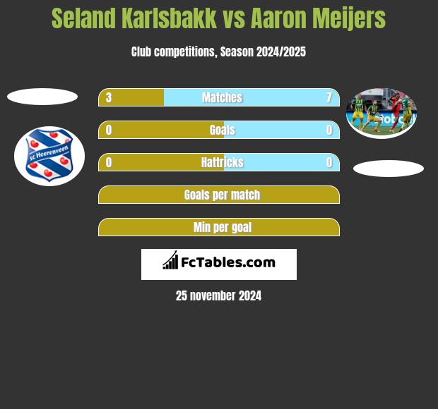 Seland Karlsbakk vs Aaron Meijers h2h player stats