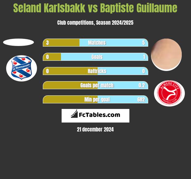 Seland Karlsbakk vs Baptiste Guillaume h2h player stats